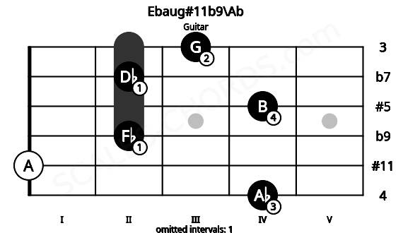 Fretboard image for the Ebaug#11b9\Ab chord on guitar frets: 4 0 2 4 2 3