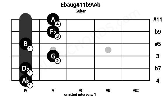 Fretboard image for the Ebaug#11b9\Ab chord on guitar frets: 4 4 5 4 5 5