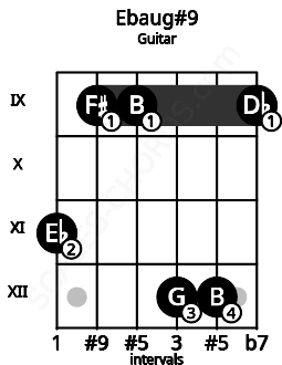 Fretboard image for the Ebaug#9 chord on guitar frets: 11 9 9 12 12 9
