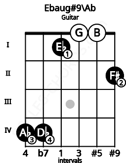 Fretboard image for the Ebaug#9\Ab chord on guitar frets: 4 4 1 0 0 2
