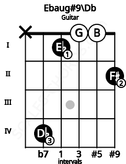 Fretboard image for the Ebaug#9\Db chord on guitar frets: x 4 1 0 0 2