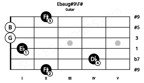 Fretboard image for the Ebaug#9\F# chord on guitar frets: 2 4 1 0 0 2