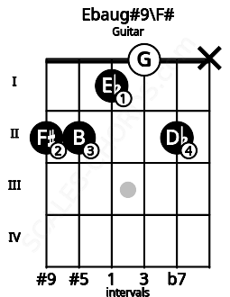 Fretboard image for the Ebaug#9\F# chord on guitar frets: 2 2 1 0 2 x