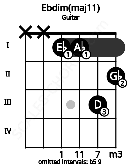 Fretboard image for the Ebdim(maj11) chord on guitar frets: x x 1 1 3 2