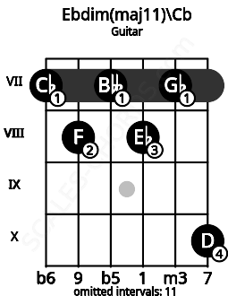 Fretboard image for the Ebdim(maj11)\Cb chord on guitar frets: 7 8 7 8 7 10