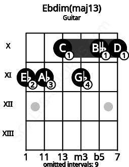 Fretboard image for the Ebdim(maj13) chord on guitar frets: 11 11 10 11 10 10