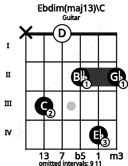 Fretboard image for the Ebdim(maj13)\C chord on guitar frets: x 3 0 2 4 2