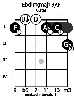 Fretboard image for the Ebdim(maj13)\F chord on guitar frets: 1 0 0 1 1 2