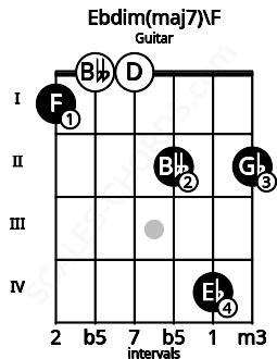 Fretboard image for the Ebdim(maj7)\E# chord on guitar frets: 1 0 0 2 4 2