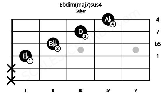Fretboard image for the Ebdim(maj7)sus4 chord on guitar frets: x x 1 2 3 4