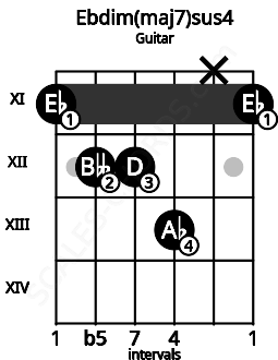 Fretboard image for the Ebdim(maj7)sus4 chord on guitar frets: 11 12 12 13 x 11