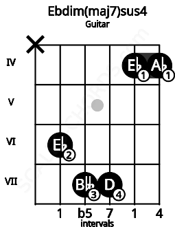 Fretboard image for the Ebdim(maj7)sus4 chord on guitar frets: x 6 7 7 4 4