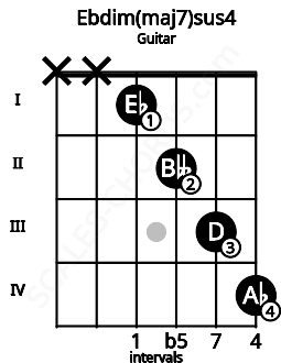 Fretboard image for the Ebdim(maj7)sus4 chord on guitar frets: x x 1 2 3 4