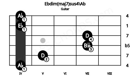 Fretboard image for the Ebdim(maj7)sus4\Ab chord on guitar frets: 4 5 7 7 4 4