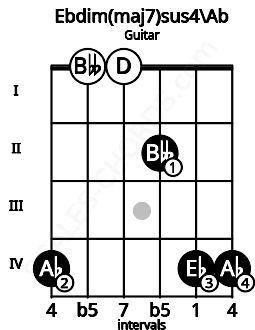 Fretboard image for the Ebdim(maj7)sus4\Ab chord on guitar frets: 4 0 0 2 4 4