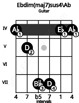Fretboard image for the Ebdim(maj7)sus4\Ab chord on guitar frets: 4 5 7 7 4 4