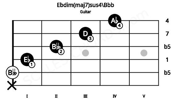 Fretboard image for the Ebdim(maj7)sus4\Bbb chord on guitar frets: x 0 1 2 3 4