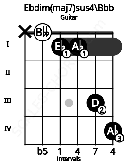 Fretboard image for the Ebdim(maj7)sus4\Bbb chord on guitar frets: x 0 1 1 3 4
