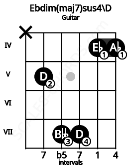 Fretboard image for the Ebdim(maj7)sus4\D chord on guitar frets: x 5 7 7 4 4