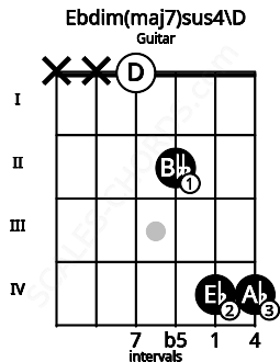 Fretboard image for the Ebdim(maj7)sus4\D chord on guitar frets: x x 0 2 4 4