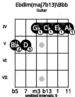 Fretboard image for the Ebdim(maj7b13)\Bbb chord on guitar frets: 5 5 4 4 4 4