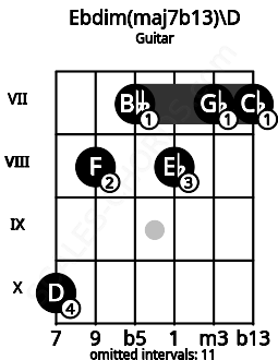 Fretboard image for the Ebdim(maj7b13)\D chord on guitar frets: 10 8 7 8 7 7
