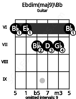 Fretboard image for the Ebdim(maj9)\Bb chord on guitar frets: 6 6 7 7 7 6