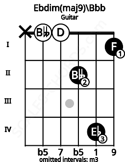 Fretboard image for the Ebdim(maj9)\Bbb chord on guitar frets: x 0 0 2 4 1
