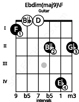 Fretboard image for the Ebdim(maj9)\F chord on guitar frets: 1 0 0 2 4 2