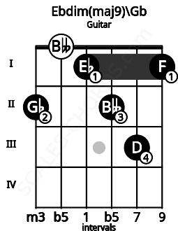 Fretboard image for the Ebdim(maj9)\Gb chord on guitar frets: 2 0 1 2 3 1