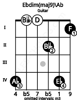 Fretboard image for the Ebdim(maj9)\G# chord on guitar frets: 4 0 0 2 4 1