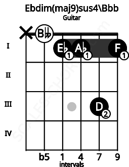 Fretboard image for the Ebdim(maj9)sus4\Bbb chord on guitar frets: x 0 1 1 3 1