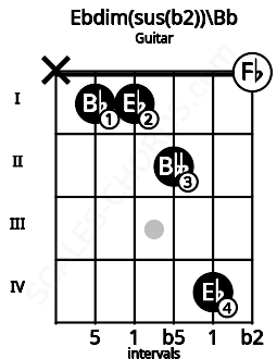 Fretboard image for the Ebdim(sus(b2))\A# chord on guitar frets: x 1 1 2 4 0