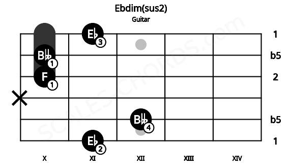 Fretboard image for the Ebdim(sus2) chord on guitar frets: 11 12 x 10 10 11