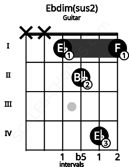 Fretboard image for the Ebdim(sus2) chord on guitar frets: x x 1 2 4 1