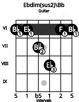 Fretboard image for the Ebdim(sus2)\A# chord on guitar frets: 6 6 7 8 6 6