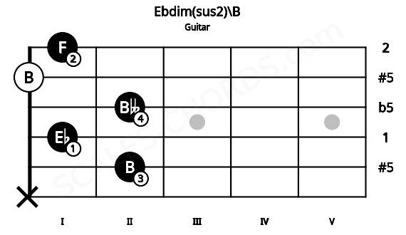 Fretboard image for the Ebdim(sus2)\B chord on guitar frets: x 2 1 2 0 1