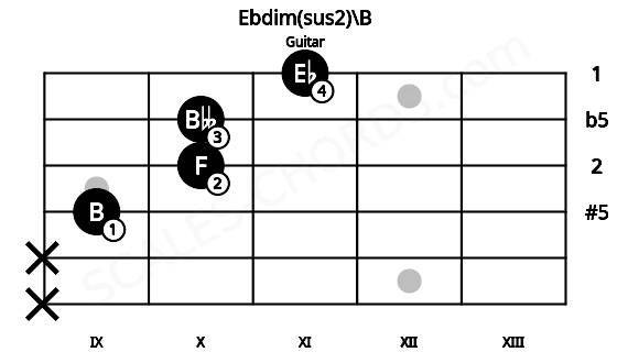 Fretboard image for the Ebdim(sus2)\B chord on guitar frets: x x 9 10 10 11