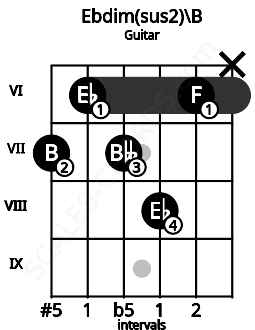 Fretboard image for the Ebdim(sus2)\B chord on guitar frets: 7 6 7 8 6 x