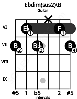Fretboard image for the Ebdim(sus2)\B chord on guitar frets: 7 6 7 x 6 7
