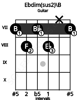 Fretboard image for the Ebdim(sus2)\B chord on guitar frets: 7 8 7 8 x 7