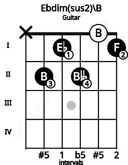 Fretboard image for the Ebdim(sus2)\B chord on guitar frets: x 2 1 2 0 1