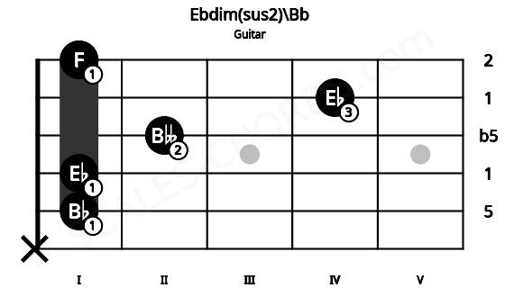 Fretboard image for the Ebdim(sus2)\Bb chord on guitar frets: x 1 1 2 4 1