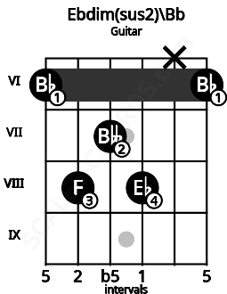 Fretboard image for the Ebdim(sus2)\Bb chord on guitar frets: 6 8 7 8 x 6