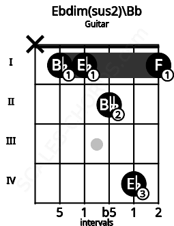Fretboard image for the Ebdim(sus2)\Bb chord on guitar frets: x 1 1 2 4 1