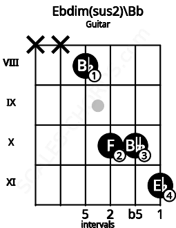 Fretboard image for the Ebdim(sus2)\Bb chord on guitar frets: x x 8 10 10 11