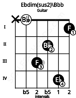 Fretboard image for the Ebdim(sus2)\Bbb chord on guitar frets: x 0 3 2 4 1