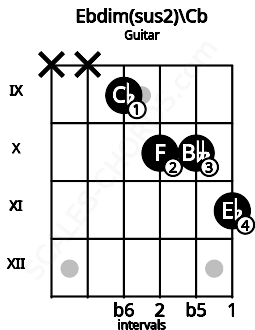 Fretboard image for the Ebdim(sus2)\Cb chord on guitar frets: x x 9 10 10 11