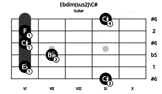 Fretboard image for the Ebdim(sus2)\C# chord on guitar frets: 9 6 7 6 6 9