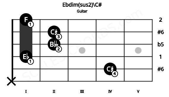 Fretboard image for the Ebdim(sus2)\C# chord on guitar frets: x 4 1 2 2 1